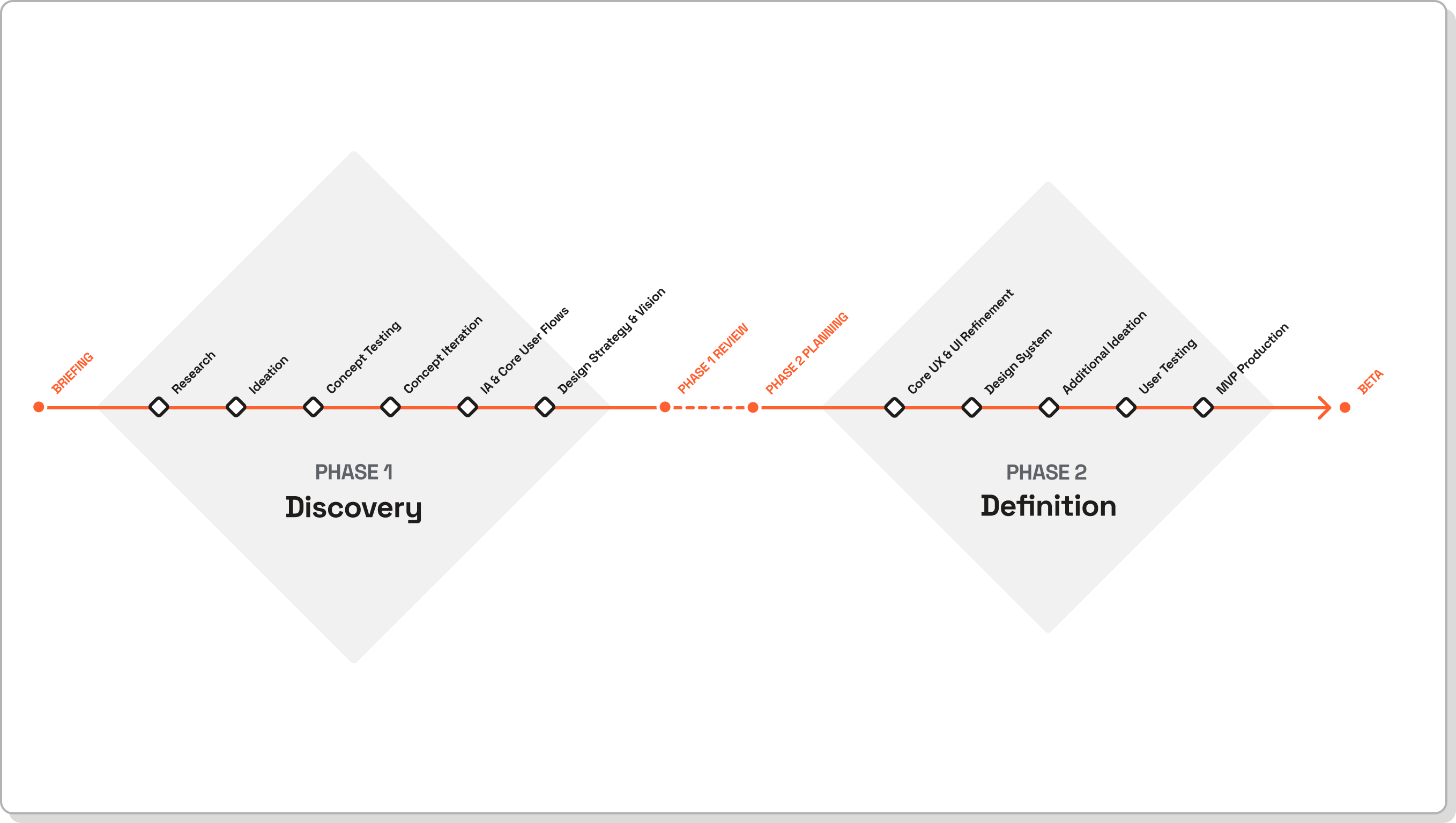 Timeline-Ecologi
